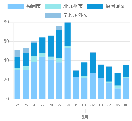 者 感染 北九州 の コロナ 市